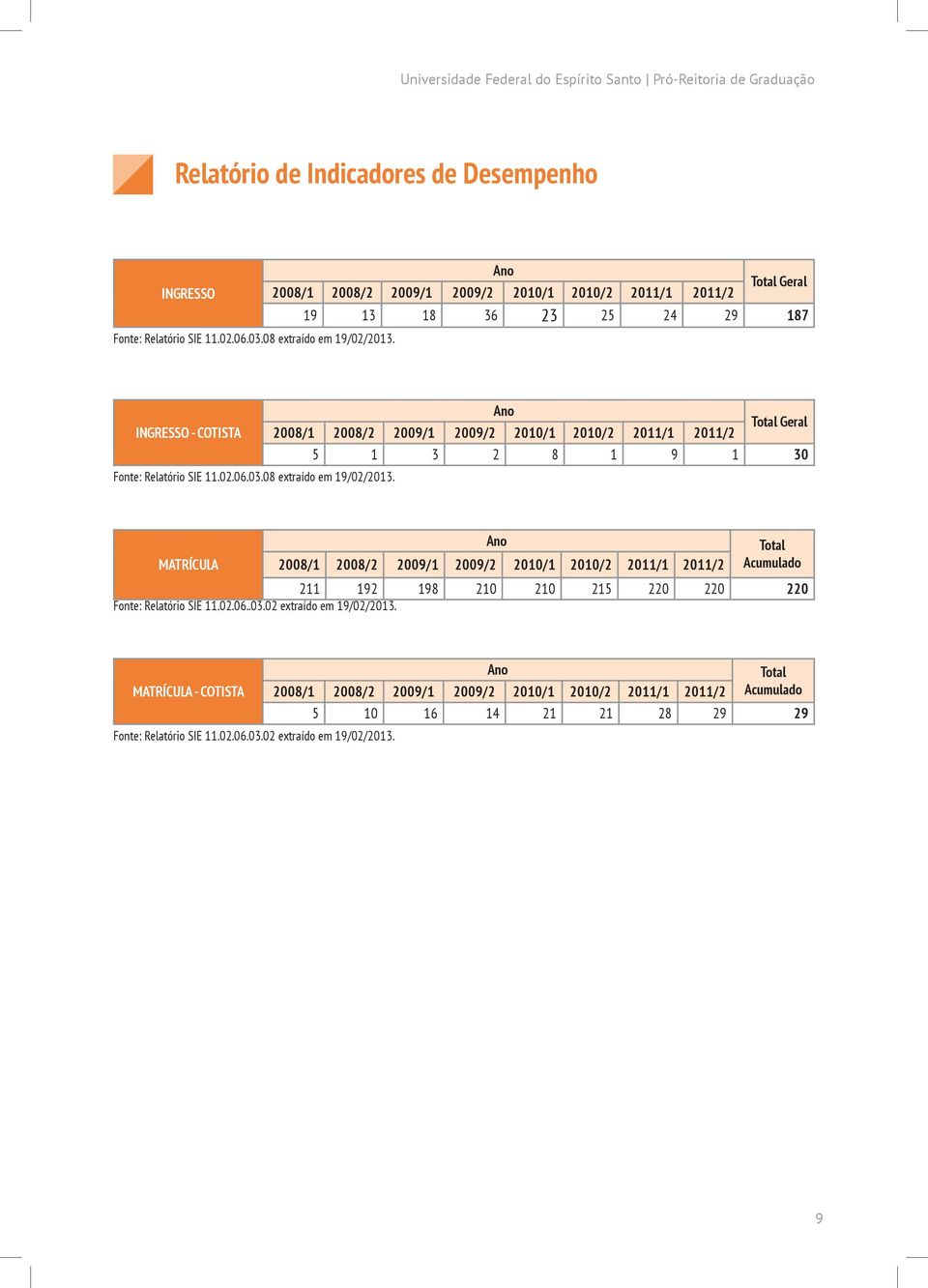 Ano Total Geral INGRESSO - COTISTA 2008/1 2008/2 2009/1 2009/2 2010/1 2010/2 2011/1 2011/2 5 1 3 2 8 1 9 1 30 Fonte: Relatório SIE 11.02.06.03.08 extraído em 19/02/2013.