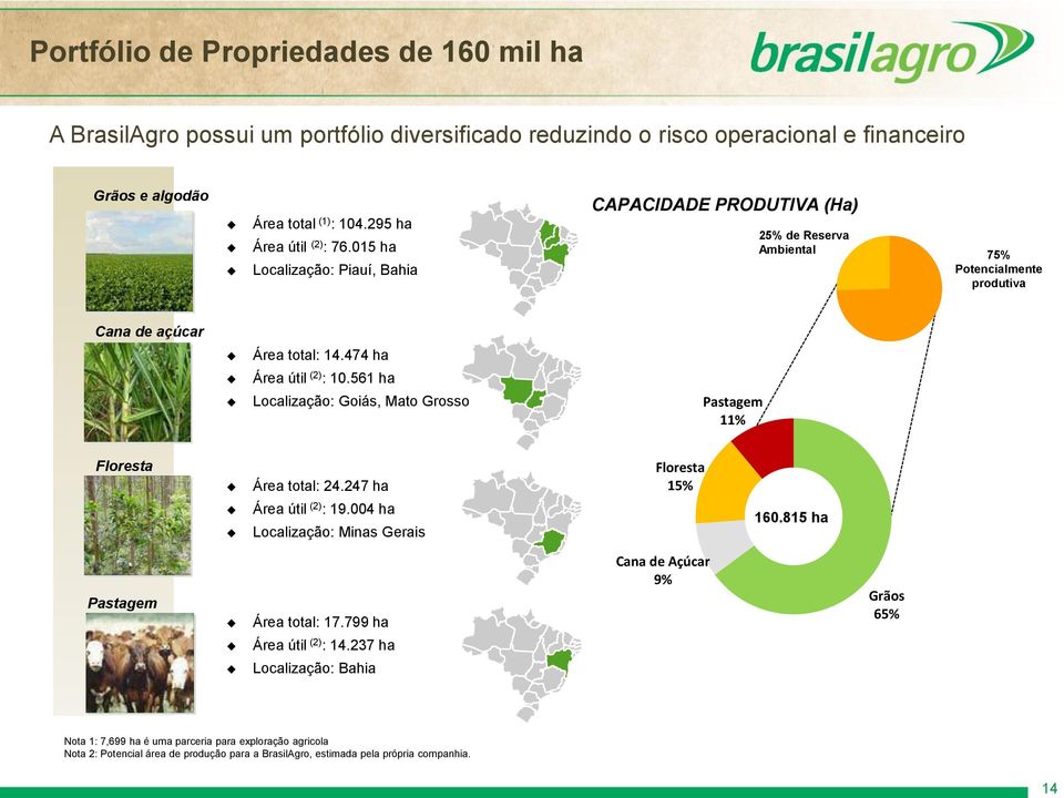 474 ha Área útil (2) : 1.561 ha Localização: Goiás, Mato Grosso Pastagem 11% Floresta Área total: 24.247 ha Área útil (2) : 19.4 ha Localização: Minas Gerais Floresta 15% 16.