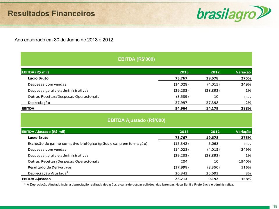 179 288% EBITDA Ajustado (R$ ) EBITDA Ajustado (R$ mil) 213 212 Variação Lucro Bruto 73.767 19.678 275% Exclusão do ganho com ativo biológico (grãos e cana em formação) (15.342) 5.68 n.a. Despesas com vendas (14.