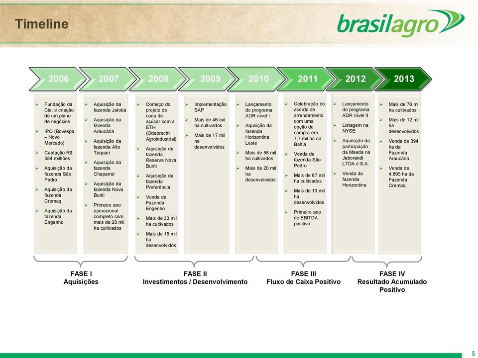 Jatobá Aquisição da fazenda Araucária Aquisição da fazenda Alto Taquari Aquisição da fazenda Chaparral Aquisição da fazenda Nova Buriti Primeiro ano operacional completo com mais de 2 mil ha