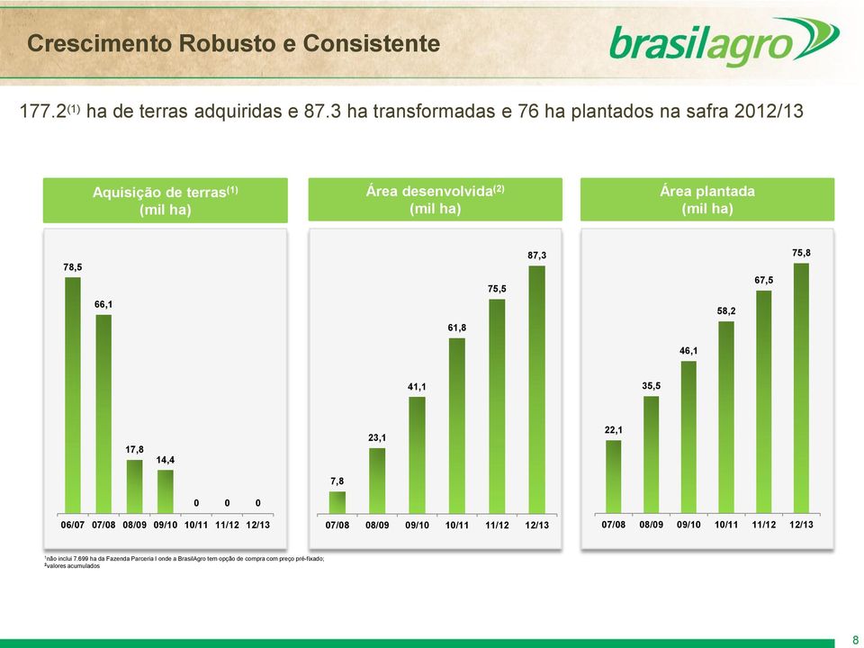 plantada (mil ha) 78,5 66,1 75,5 87,3 58,2 67,5 75,8 61,8 46,1 41,1 35,5 17,8 14,4 23,1 22,1 7,8 6/7 7/8 8/9 9/1 1/11 11/12