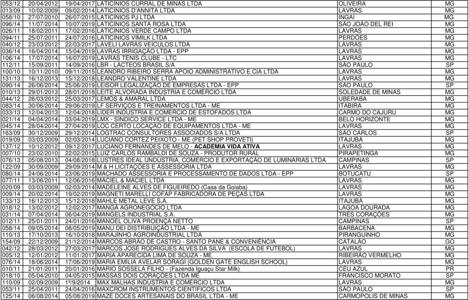PERDÕES MG 040/12 23/03/2012 22/03/2017 LAVELI LAVRAS VEÍCULOS LTDA LAVRAS MG 036/14 16/04/2014 15/04/2019 LAVRAS IRRIGAÇÃO LTDA - EPP LAVRAS MG 106/14 17/07/2014 16/07/2019 LAVRAS TÊNIS CLUBE - LTC