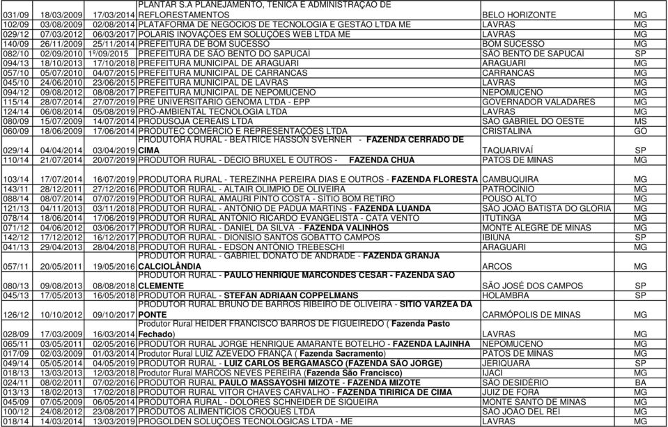 06/03/2017 POLARIS INOVAÇÕES EM SOLUÇÕES WEB LTDA ME LAVRAS MG 140/09 26/11/2009 25/11/2014 PREFEITURA DE BOM SUCESSO BOM SUCESSO MG 082/10 02/09/2010 1º/09/2015 PREFEITURA DE SÃO BENTO DO SAPUCAÍ