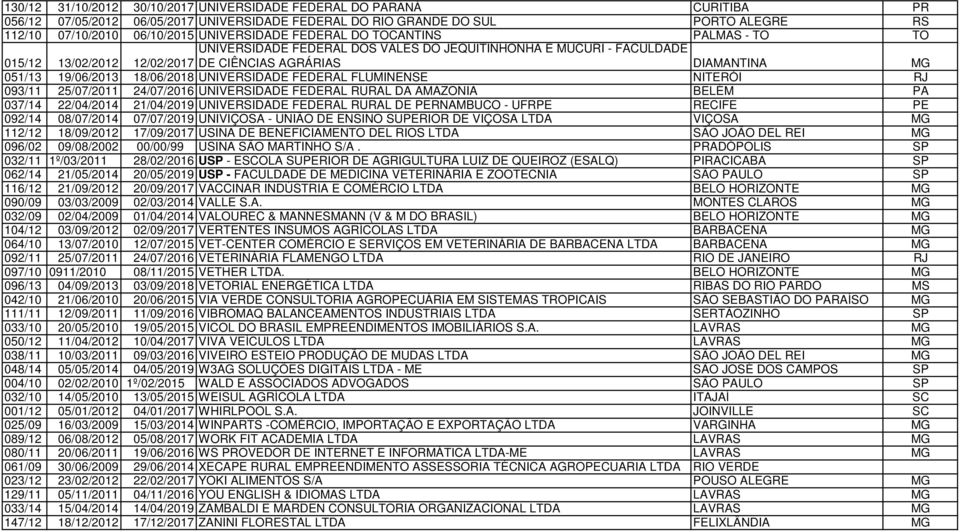 18/06/2018 UNIVERSIDADE FEDERAL FLUMINENSE NITERÓI RJ 093/11 25/07/2011 24/07/2016 UNIVERSIDADE FEDERAL RURAL DA AMAZONIA BELÉM PA 037/14 22/04/2014 21/04/2019 UNIVERSIDADE FEDERAL RURAL DE