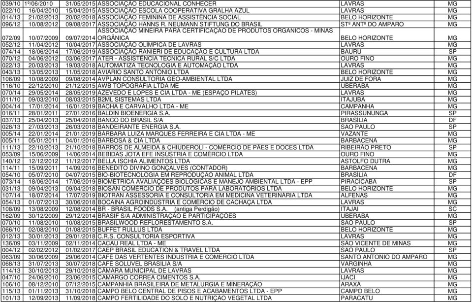 NEUMANN STIFTUNG DO BRASIL STº ANTº DO AMPARO MG ASSOCIAÇÃO MINEIRA PARA CERTIFICAÇÃO DE PRODUTOS ORGÂNICOS - MINAS ORGÂNICA BELO HORIZONTE MG 072/09 10/07/2009 09/07/2014 052/12 11/04/2012