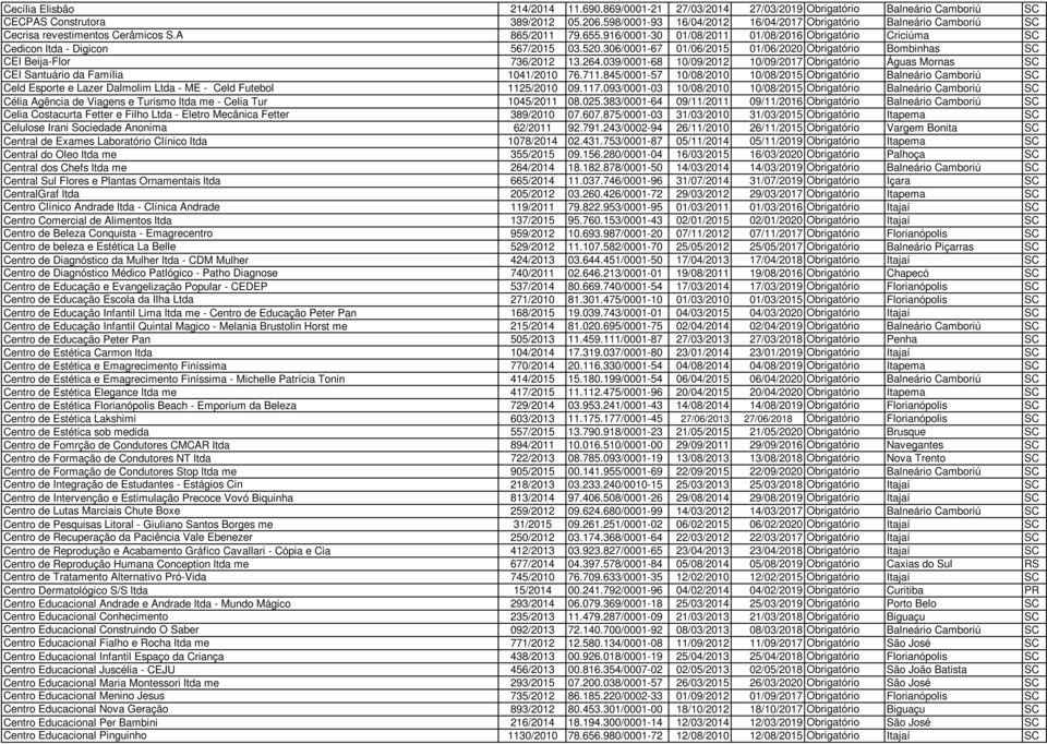 916/0001-30 01/08/2011 01/08/2016 Obrigatório Criciúma SC Cedicon ltda - Digicon 567/2015 03.520.306/0001-67 01/06/2015 01/06/2020 Obrigatório Bombinhas SC CEI Beija-Flor 736/2012 13.264.