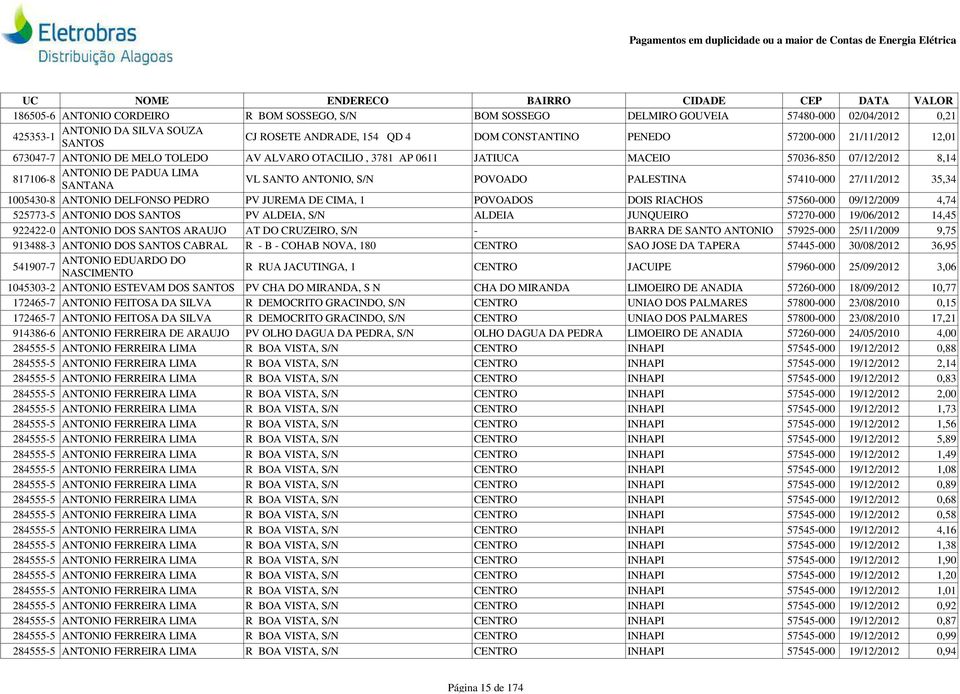 PALESTINA 57410-000 27/11/2012 35,34 1005430-8 ANTONIO DELFONSO PEDRO PV JUREMA DE CIMA, 1 POVOADOS DOIS RIACHOS 57560-000 09/12/2009 4,74 525773-5 ANTONIO DOS PV ALDEIA, S/N ALDEIA JUNQUEIRO