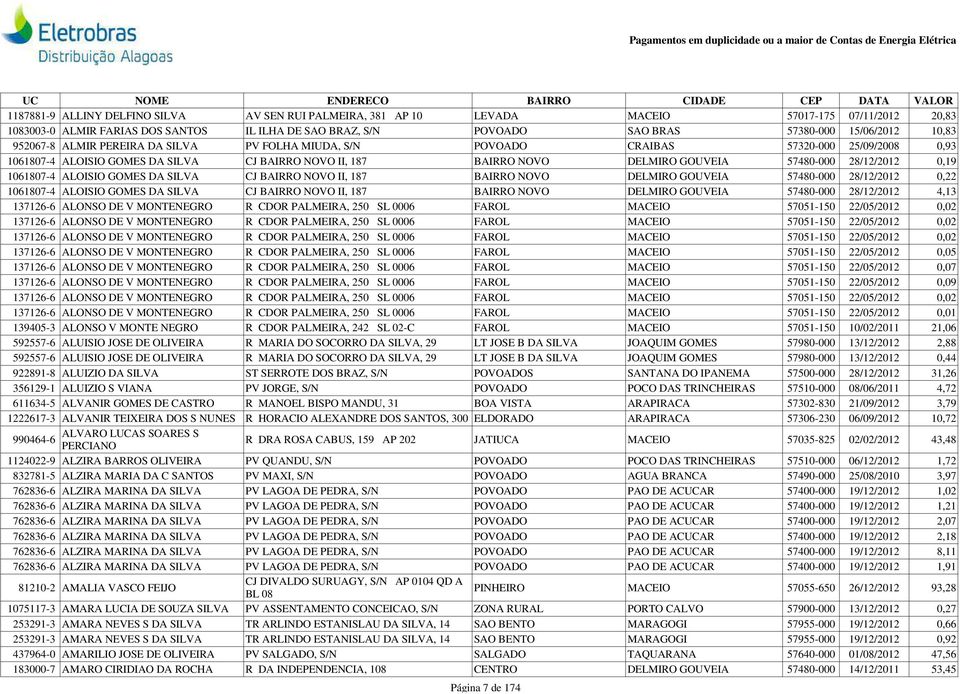 0,19 1061807-4 ALOISIO GOMES DA SILVA CJ BAIRRO NOVO II, 187 BAIRRO NOVO DELMIRO GOUVEIA 57480-000 28/12/2012 0,22 1061807-4 ALOISIO GOMES DA SILVA CJ BAIRRO NOVO II, 187 BAIRRO NOVO DELMIRO GOUVEIA