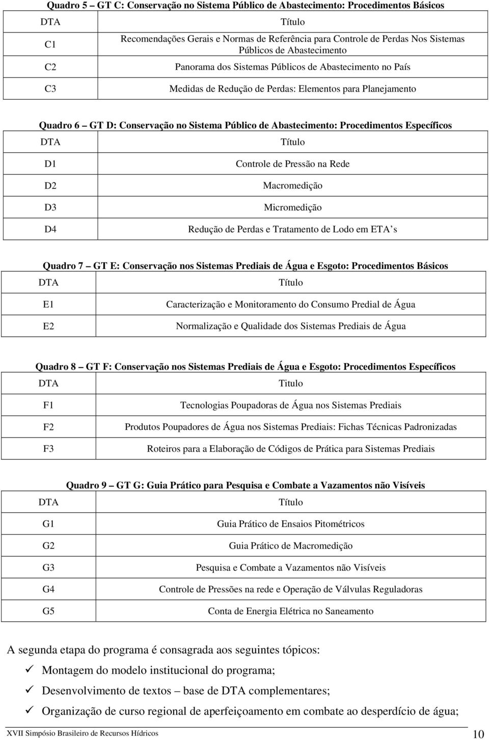 Procedimentos Específicos DTA Título D1 D2 D3 D4 Controle de Pressão na Rede Macromedição Micromedição Redução de Perdas e Tratamento de Lodo em ETA s Quadro 7 GT E: Conservação nos Sistemas Prediais