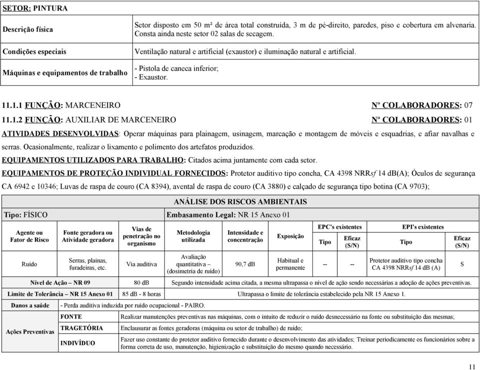 .1.1 FUNÇÃO: MARCENEIRO Nº COLABORADORES: 07 11.1.2 FUNÇÃO: AUXILIAR DE MARCENEIRO Nº COLABORADORES: 01 ATIVIDADES DESENVOLVIDAS: Operar máquinas para plainagem, usinagem, marcação e montagem de móveis e esquadrias, e afiar navalhas e serras.