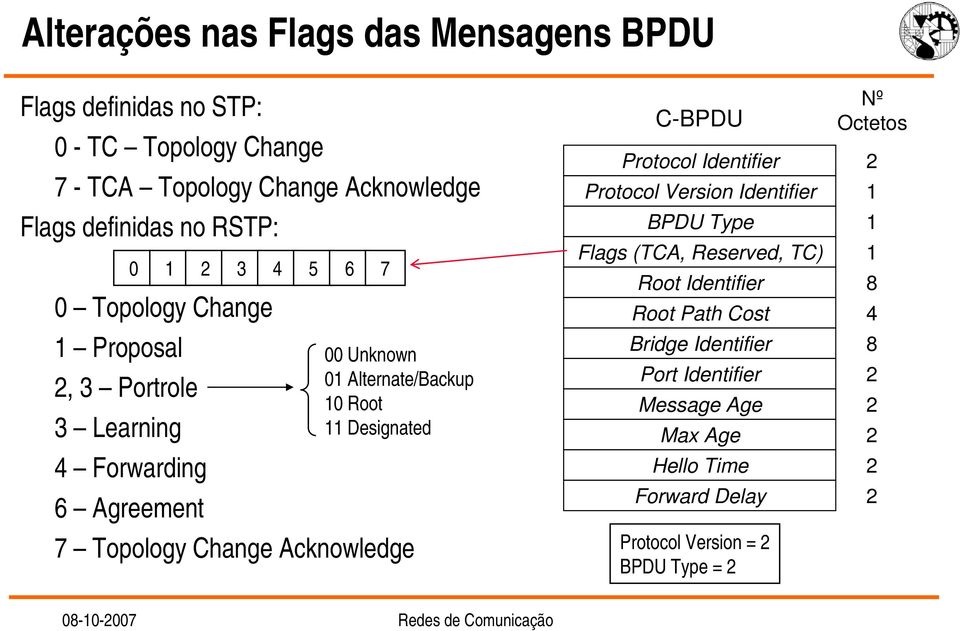 Alternate/Backup 10 Root 11 Designated C-BPDU Protocol Identifier Protocol Version Identifier BPDU Type Flags (TCA, Reserved, TC) Root Identifier