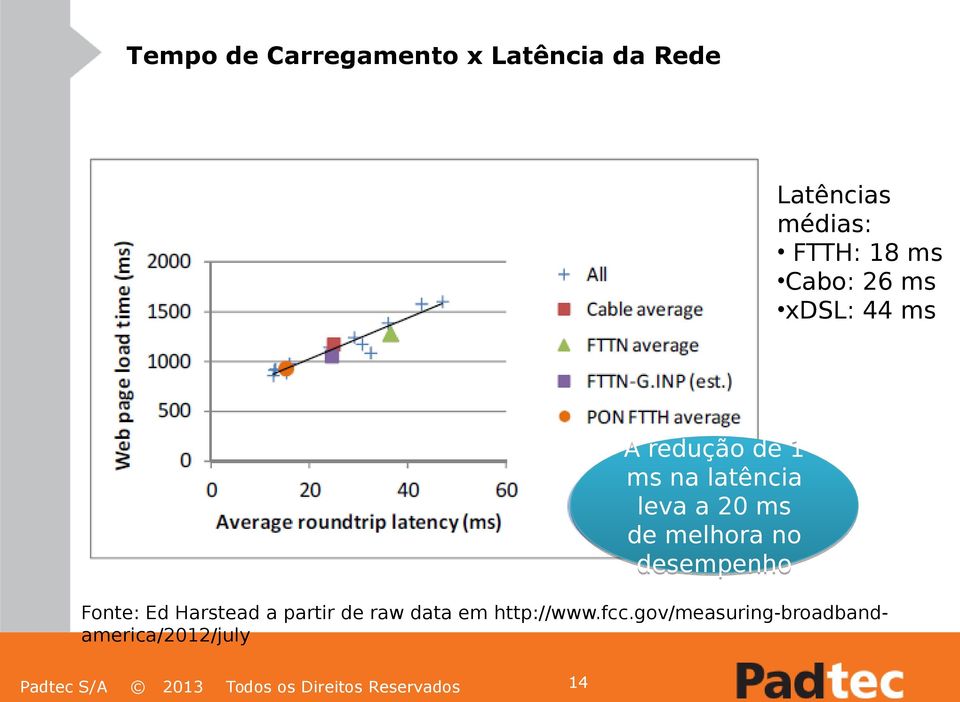 20 ms de melhora no desempenho Fonte: Ed Harstead a partir de raw