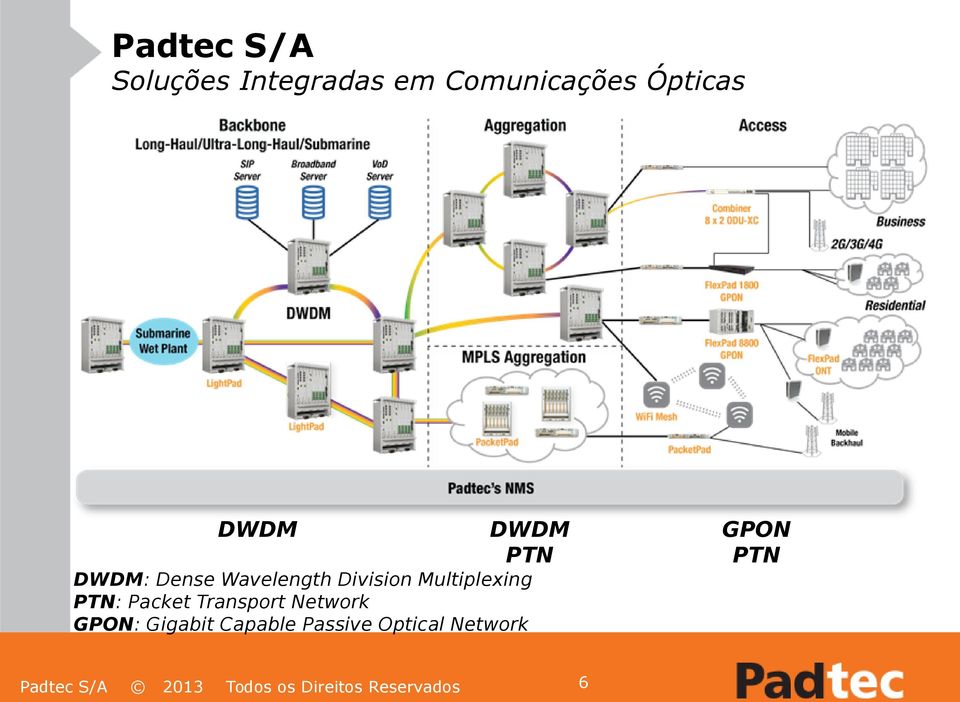 Division Multiplexing PTN: Packet Transport