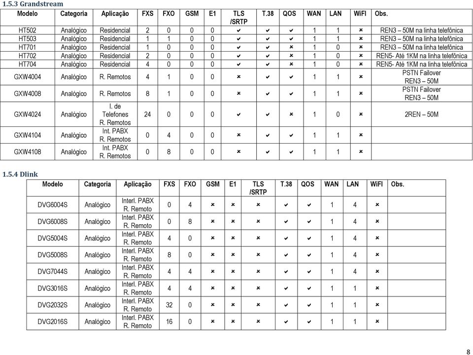telefônica HT702 Analógico esidencial 2 0 0 0 1 0 EN5- Até 1KM na linha telefônica HT704 Analógico esidencial 4 0 0 0 1 0 EN5- Até 1KM na linha telefônica GXW4004 Analógico.