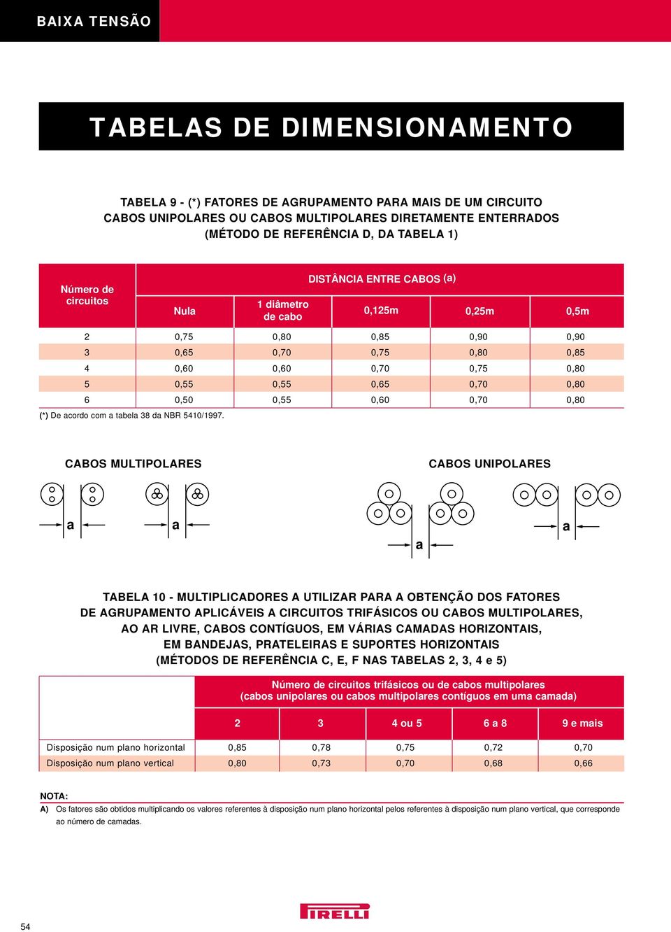 acordo com a tabela 38 da NBR 5410/1997.