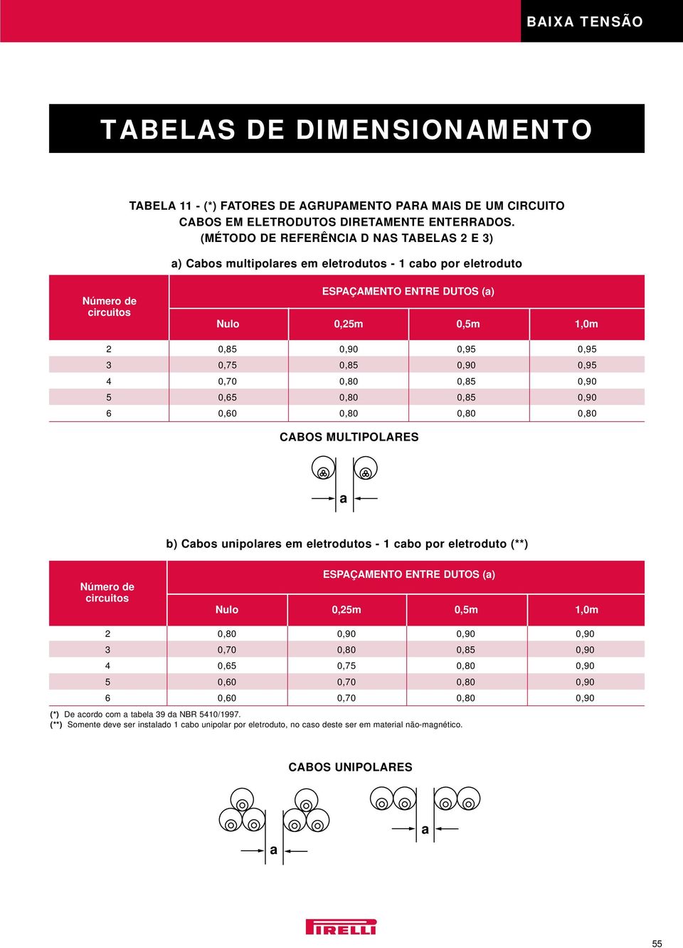 0,75 0,85 0,90 0,95 4 0,70 0,80 0,85 0,90 5 0,65 0,80 0,85 0,90 6 0,60 0,80 0,80 0,80 CABOS MULTIPOLARES a b) Cabos unipolares em eletrodutos - 1 cabo por eletroduto (**) Número de circuitos