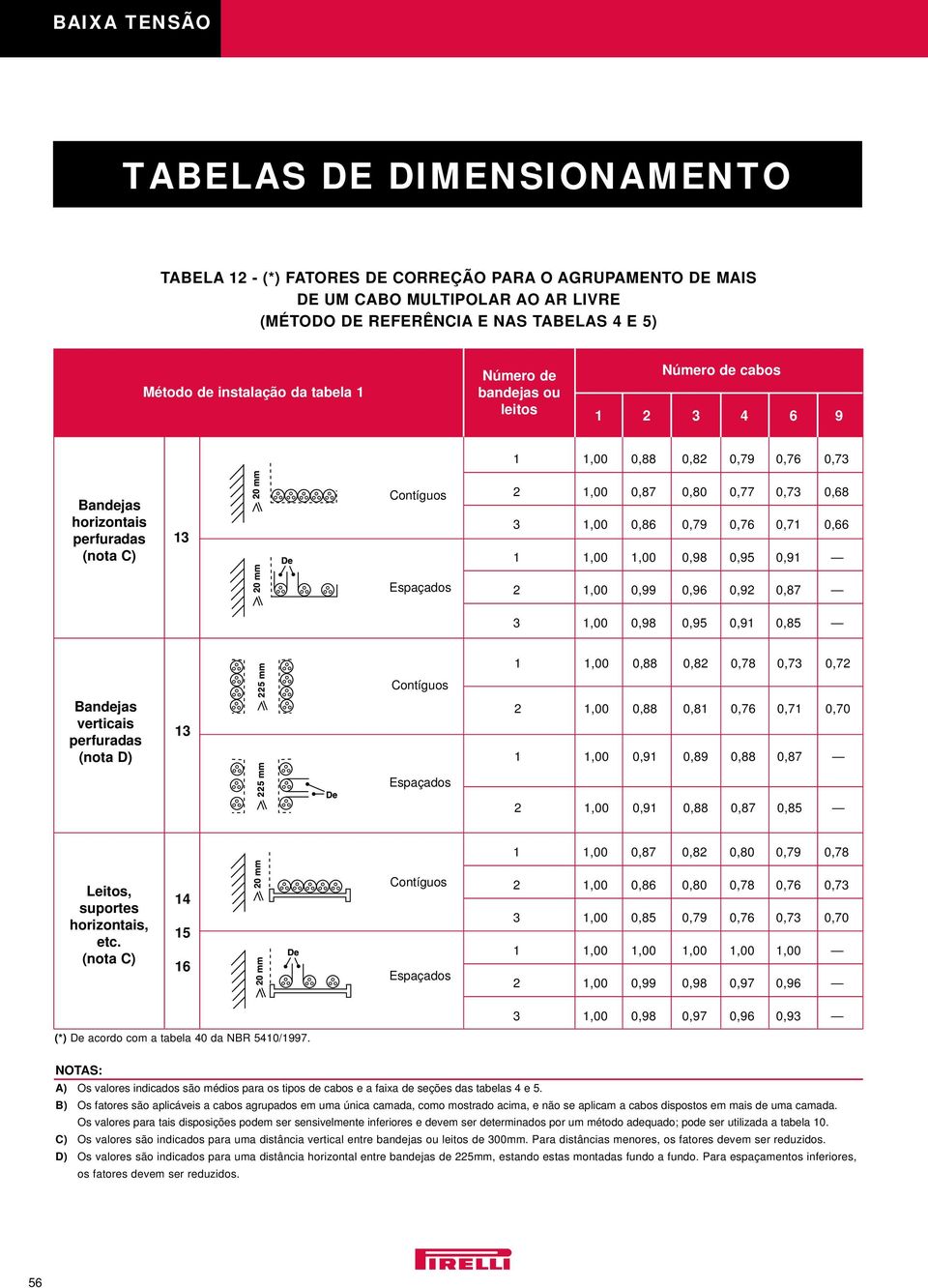 0,98 0,95 0,91 Espaçados 2 1,00 0,99 0,96 0,92 0,87 3 1,00 0,98 0,95 0,91 0,85 1 1,00 0,88 0,82 0,78 0,73 0,72 Contíguos Bandejas verticais perfuradas (nota D) 13 2 1,00 0,88 0,81 0,76 0,71 0,70 1