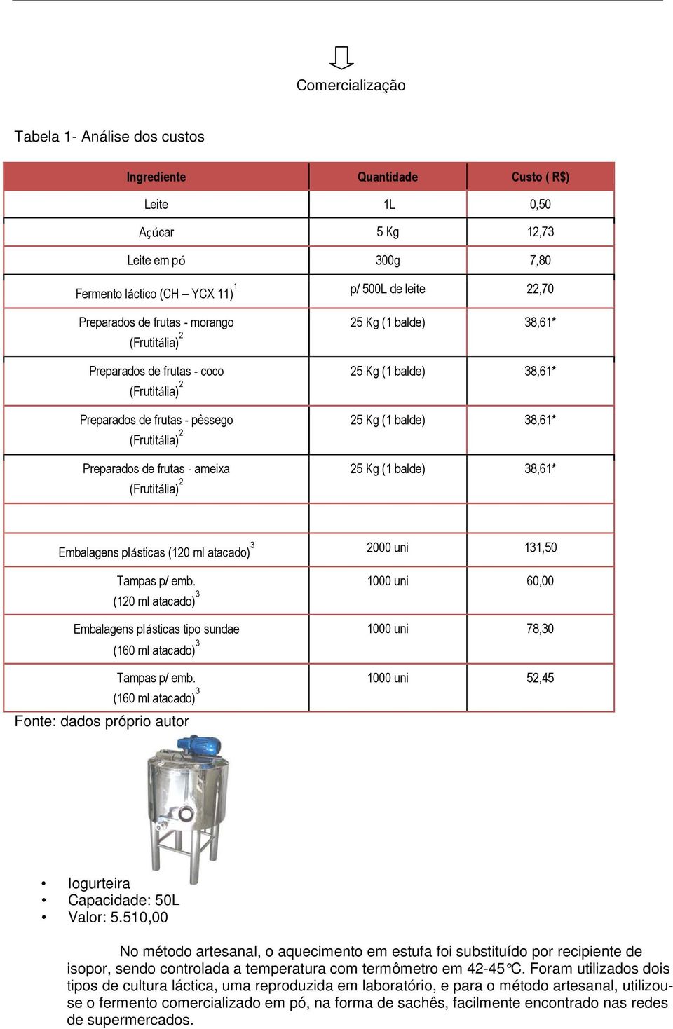 1000 uni 60,00 (120 ml atacado) 3 Embalagens plásticas tipo sundae 1000 uni 78,30 (160 ml atacado) 3 Fonte: dados próprio autor Tampas p/ emb.