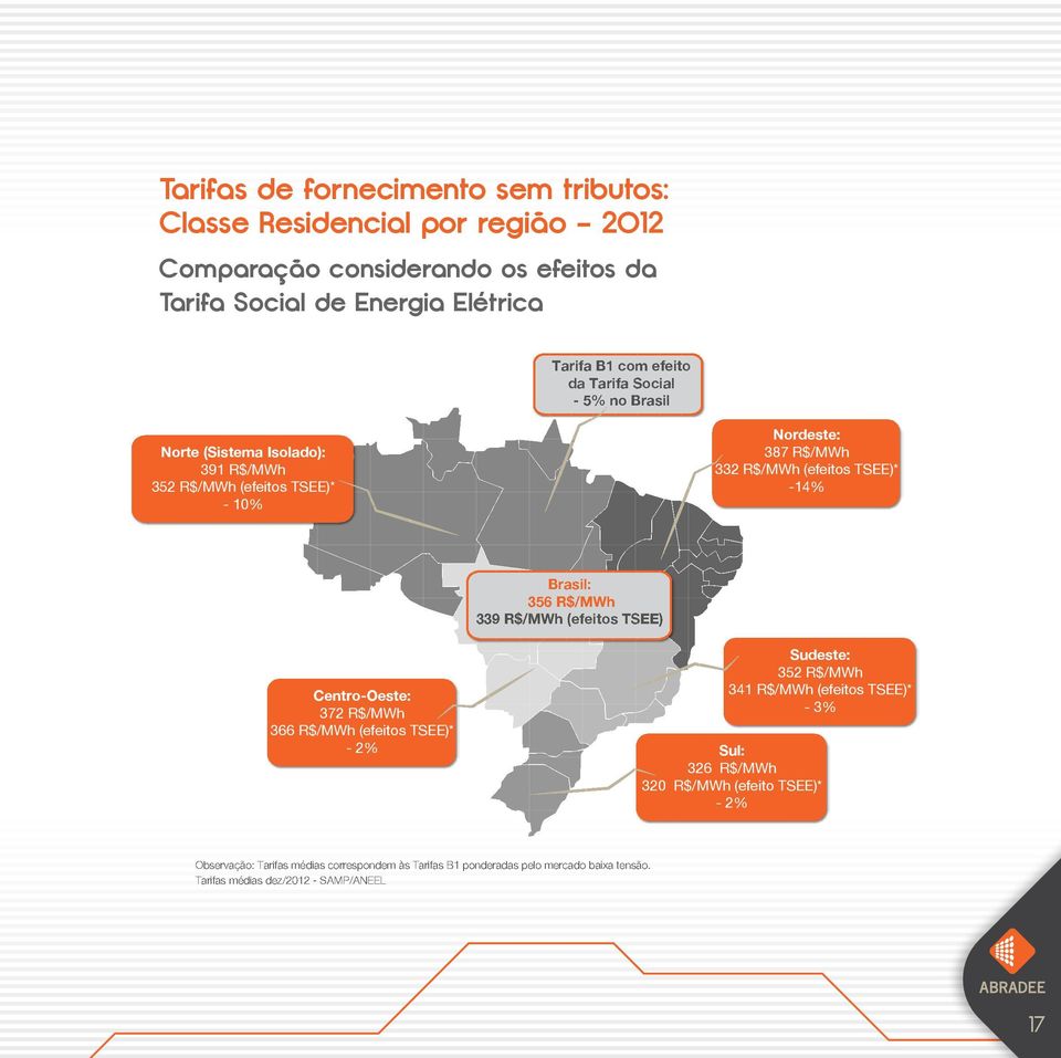 Brasil: 356 R$/MWh 339 R$/MWh (efeitos TSEE) Centro-Oeste: 372 R$/MWh 366 R$/MWh (efeitos TSEE)* - 2% Sudeste: 352 R$/MWh 341 R$/MWh (efeitos TSEE)* - 3% Sul: 326