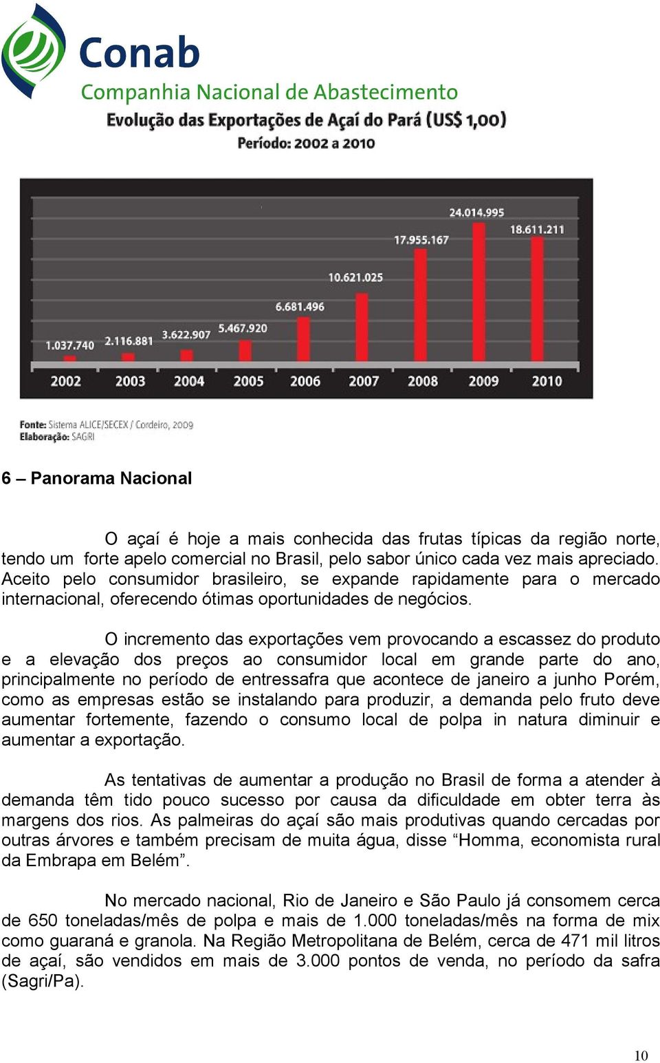 O incremento das exportações vem provocando a escassez do produto e a elevação dos preços ao consumidor local em grande parte do ano, principalmente no período de entressafra que acontece de janeiro