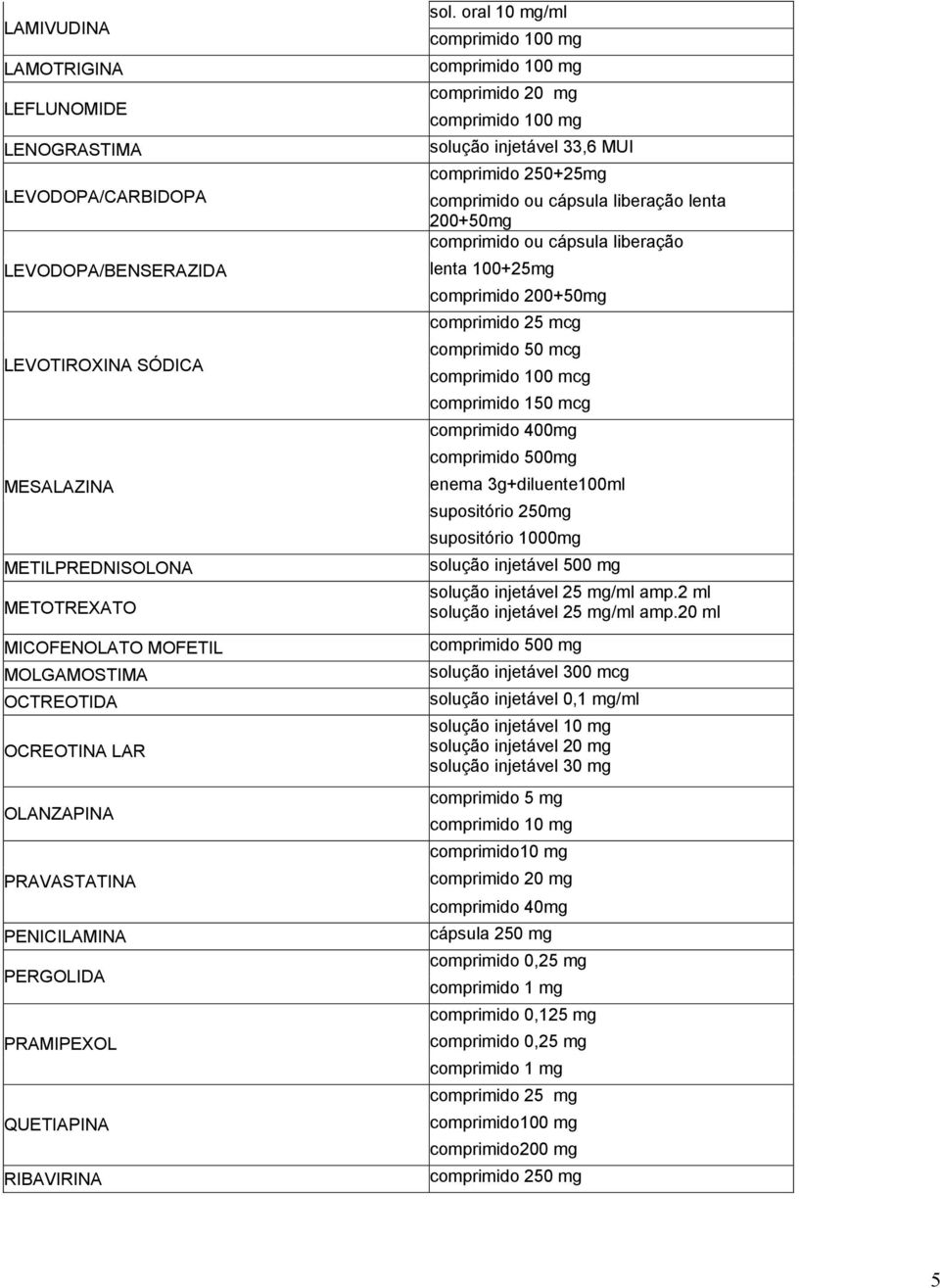 oral 10 mg/ml comprimido 100 mg comprimido 100 mg comprimido 20 mg comprimido 100 mg solução injetável 33,6 MUI comprimido 250+25mg comprimido ou cápsula liberação lenta 200+50mg comprimido ou