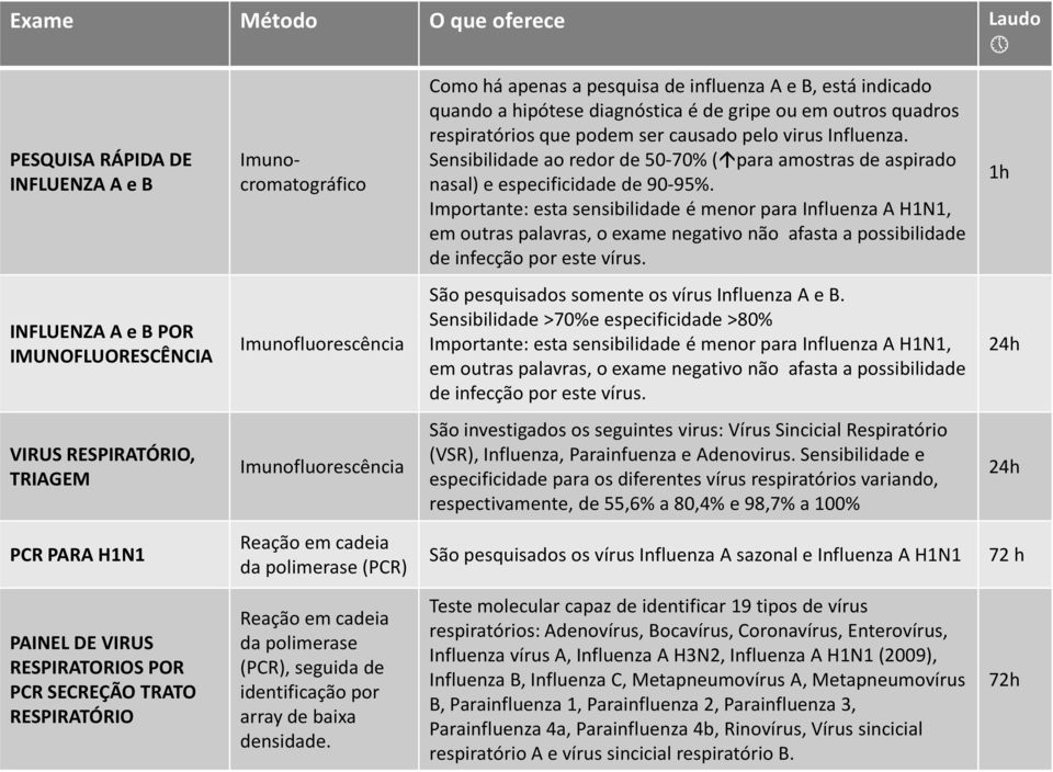 Importante: esta sensibilidade é menor para Influenza A H1N1, em outras palavras, o exame negativo não afasta a possibilidade de infecção por este vírus.