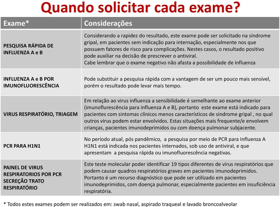 que possuem fatores de risco para complicações. Nestes casos, o resultado positivo pode auxiliar na decisão de prescrever o antiviral.