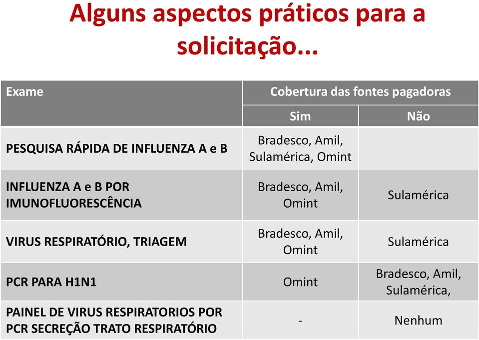 Sulamérica, Omint Não INFLUENZA A e B POR IMUNOFLUORESCÊNCIA Bradesco, Amil, Omint Sulamérica VIRUS