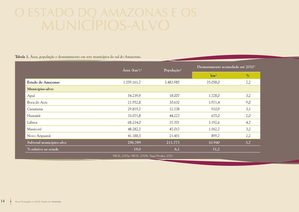 738 910,9 3,1 Humaitá 33.071,8 44.227 675,0 2,0 Lábrea 68.234,0 37.701 3.192,6 4,7 Manicoré 48.282,7 47.017 1.562,7 3,2 Novo Aripuanã 41.188,5 21.