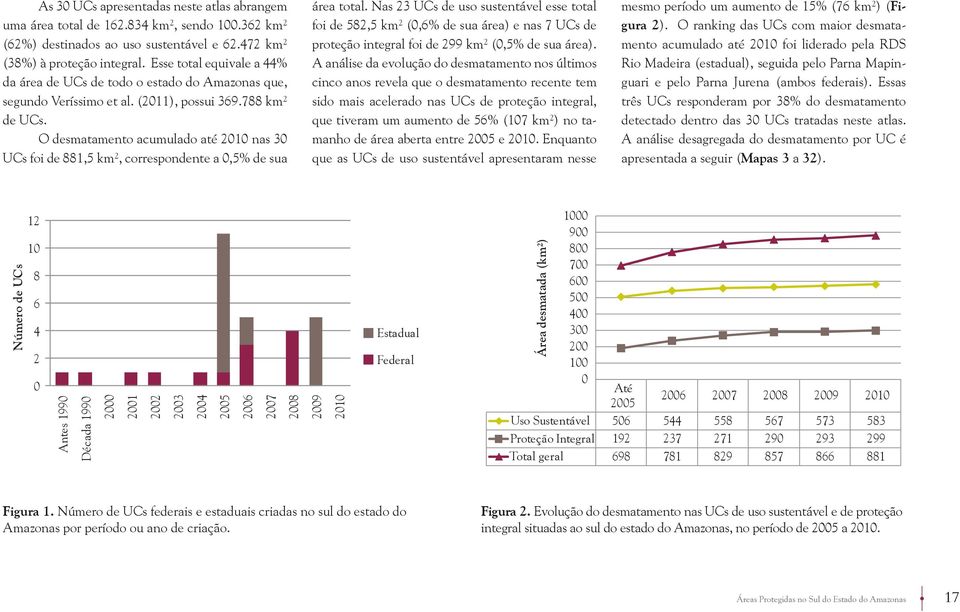 até 2010 nas 30 UCs foi de 881,5 km², correspondente a 0,5% de sua área total.