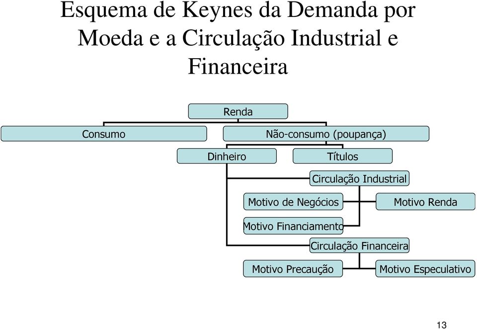 Circulação Industrial Motivo de Negócios Motivo Renda Motivo