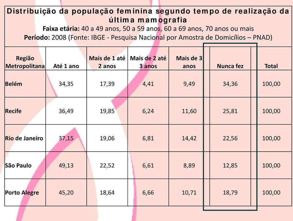 anos Mais de 2 até 3 anos Mais de 3 anos Nunca fez Total Belém 34,35 17,39 4,41 9,49 34,36 100,00 Recife 36,49 19,85 6,24 11,60 25,81 100,00