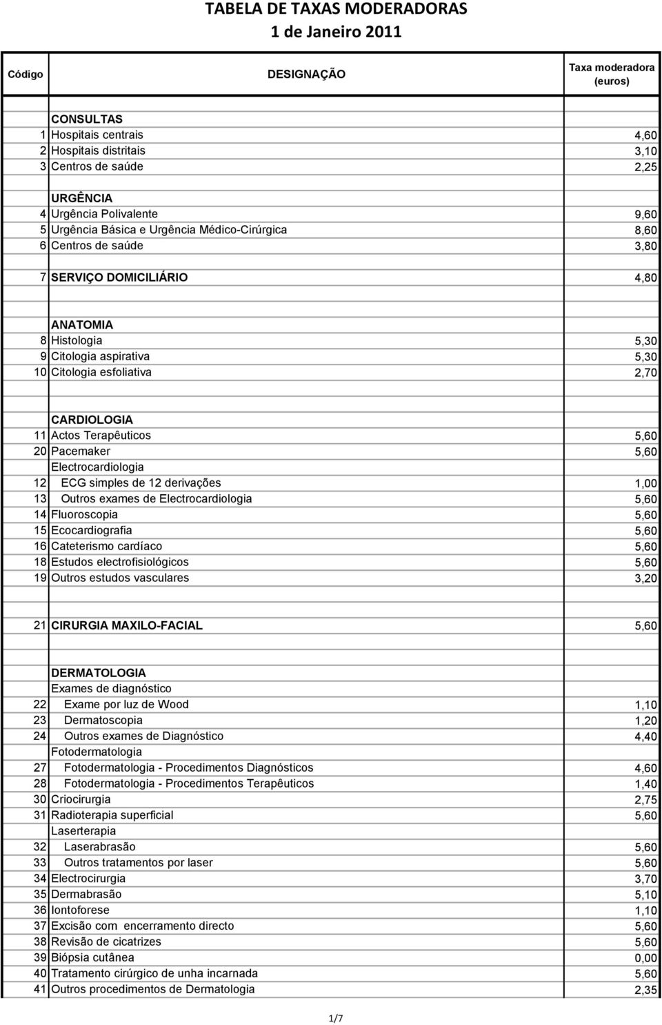 simples de 12 derivações 1,00 13 Outros exames de Electrocardiologia 5,60 14 Fluoroscopia 5,60 15 Ecocardiografia 5,60 16 Cateterismo cardíaco 5,60 18 Estudos electrofisiológicos 5,60 19 Outros