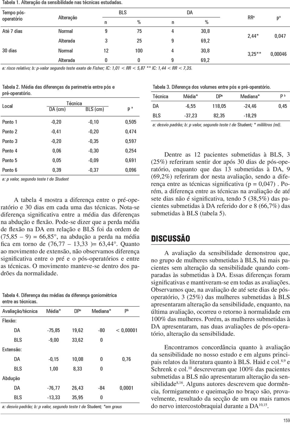 BLS DA n % n % Normal 9 75 4 30,8 Alterada 3 25 9 69,2 30 dias Normal 12 100 4 30,8 Alterada 0 0 9 69,2 RR a p a 2,44* 0,047 3,25** 0,00046 Tabela 2.