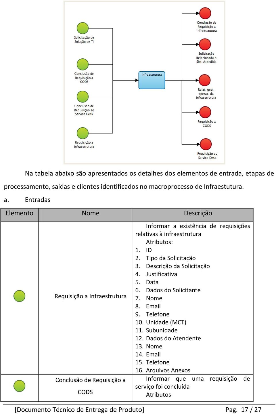 Entradas Elemento Nome Descrição Requisição a Infraestrutura Conclusão de Requisição a CODS Informar a existência de