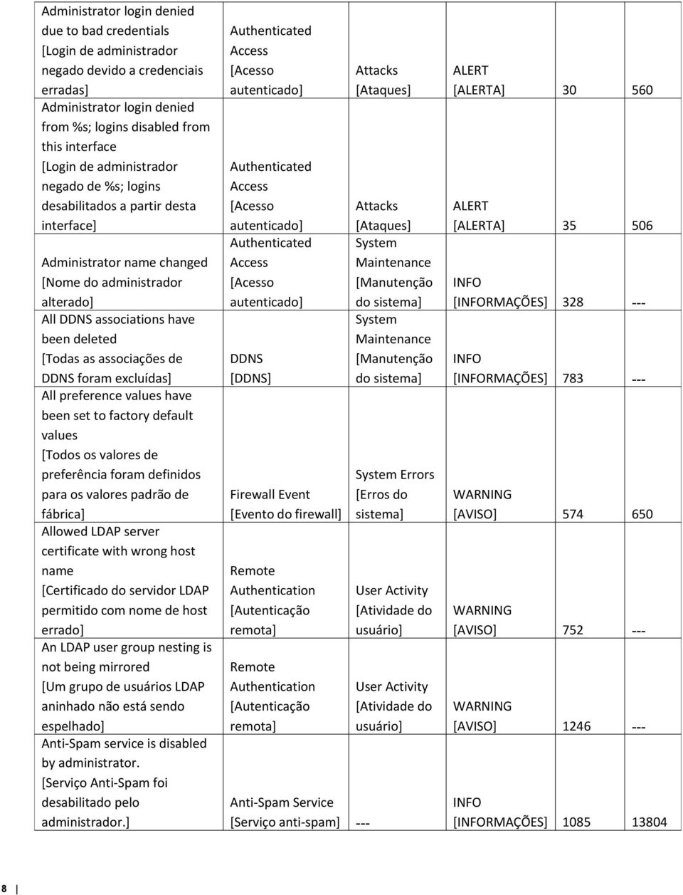 DDNS foram excluídas] All preference values have been set to factory default values [Todos os valores de preferência foram definidos para os valores padrão de fábrica] Allowed LDAP server certificate