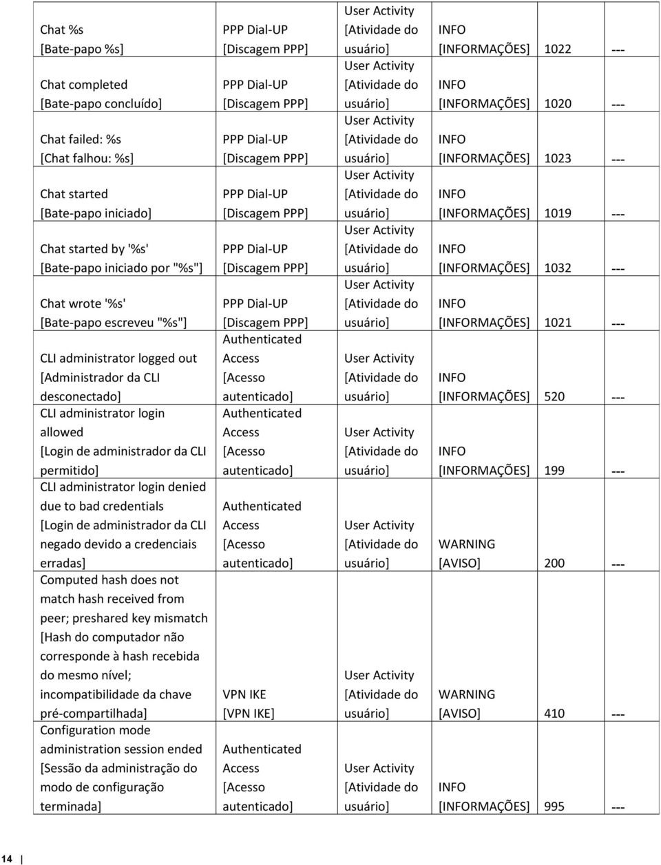 to bad credentials [Login de administrador da CLI negado devido a credenciais erradas] Computed hash does not match hash received from peer; preshared key mismatch [Hash do computador não corresponde