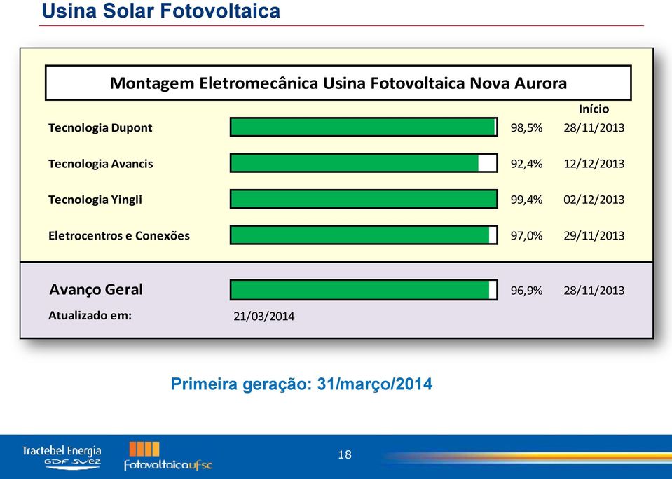 Tecnologia Yingli 99,4% 02/12/2013 Eletrocentros e Conexões 97,0% 29/11/2013