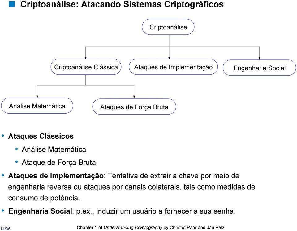 Tentativa de extrair a chave por meio de engenharia reversa ou ataques por canais colaterais, tais como medidas de consumo de