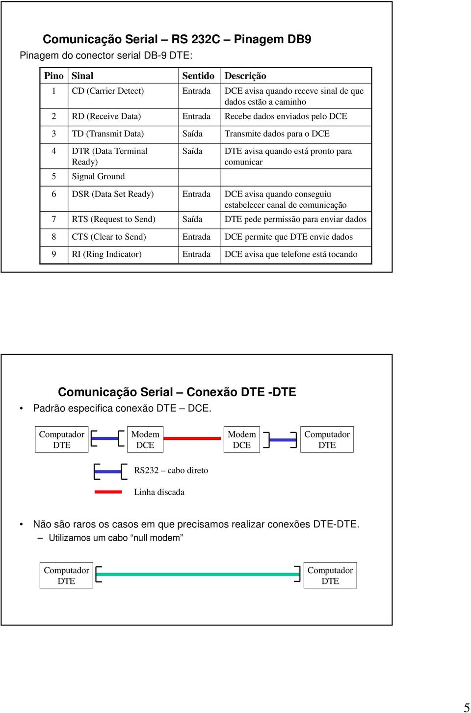Ground 6 DSR (Data Set Ready) Entrada DCE avisa quando conseguiu estabelecer canal de comunicação 7 RTS (Request to Send) Saída DTE pede permissão para enviar dados 8 CTS (Clear to Send) Entrada DCE