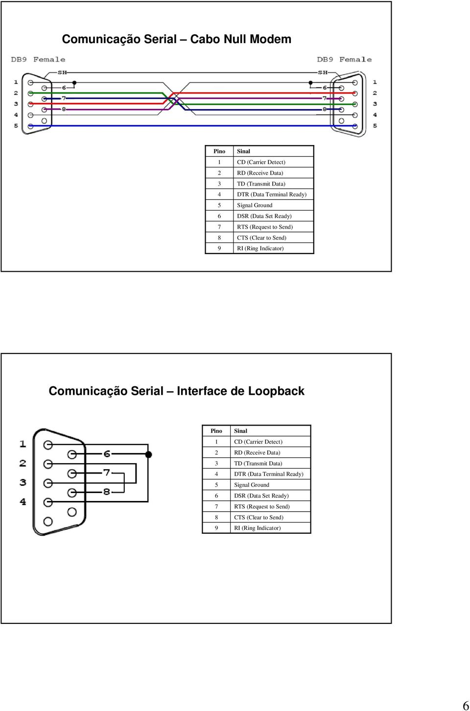 Comunicação Serial Interface de Loopback Pino 1 2 3 4 5 6 7 8 9 Sinal CD (Carrier Detect) RD (Receive Data) TD (Transmit