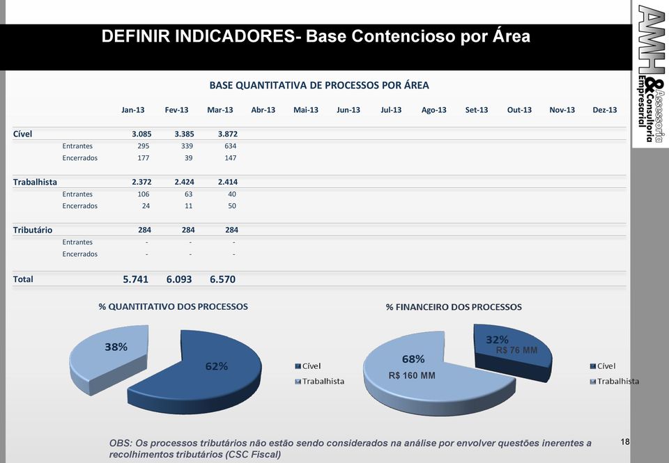 414 Entrantes 106 63 40 Encerrados 24 11 50 Tributário 284 284 284 Entrantes - - - Encerrados - - - Total 5.741 6.093 6.