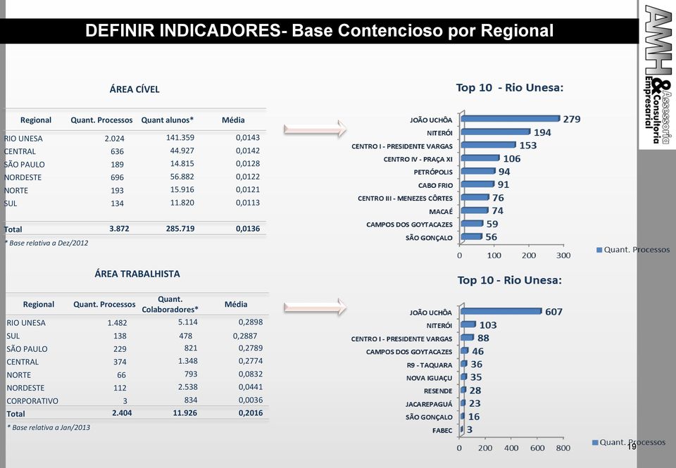 719 0,0136 * Base relativa a Dez/2012 Regional ÁREA TRABALHISTA Quant. Processos Quant. Colaboradores* Média RIO UNESA 1.482 5.