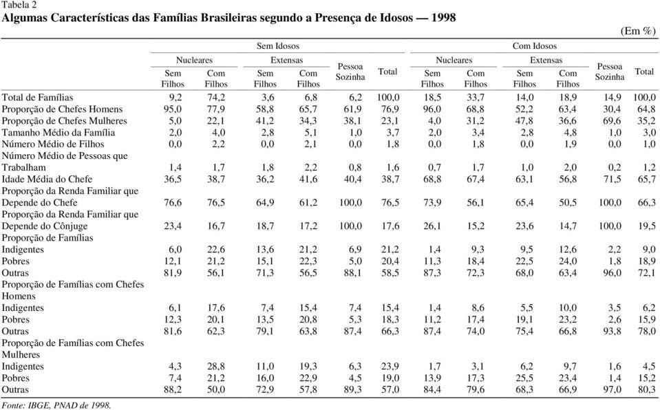 58,8 65,7 61,9 76,9 96,0 68,8 52,2 63,4 30,4 64,8 Proporção de Chefes Mulheres 5,0 22,1 41,2 34,3 38,1 23,1 4,0 31,2 47,8 36,6 69,6 35,2 Tamanho Médio da Família 2,0 4,0 2,8 5,1 1,0 3,7 2,0 3,4 2,8