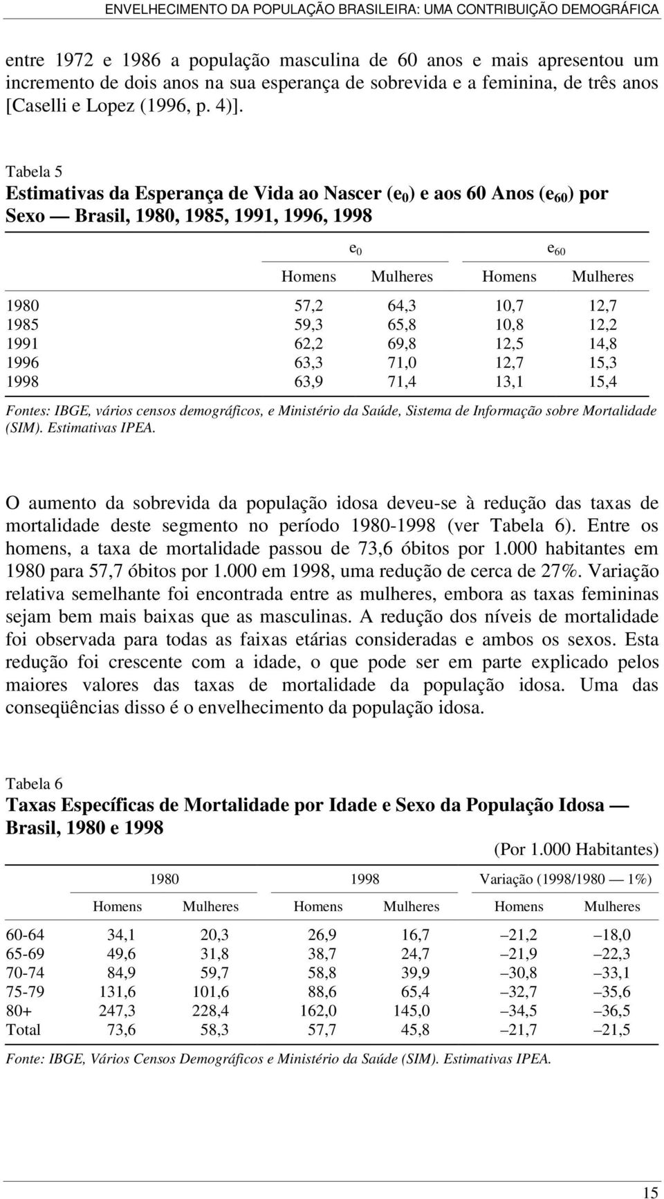59,3 65,8 10,8 12,2 1991 62,2 69,8 12,5 14,8 1996 63,3 71,0 12,7 15,3 1998 63,9 71,4 13,1 15,4 Fontes: IBGE, vários censos demográficos, e Ministério da Saúde, Sistema de Informação sobre Mortalidade