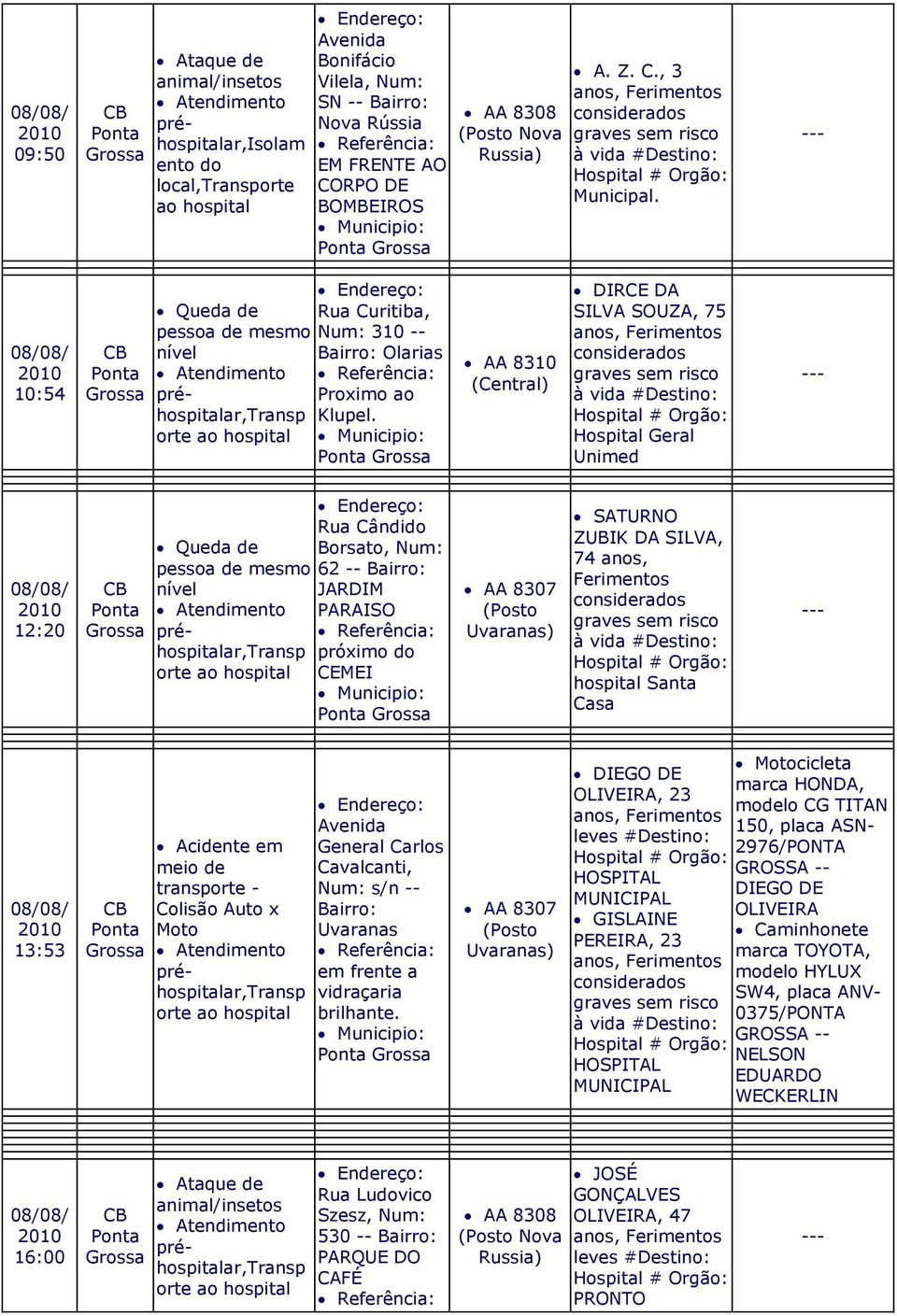 AA 8310 (Central) DIRCE DA SILVA SOUZA, 75 anos, graves sem risco à vida Hospital Geral Unimed 12:20 Queda de pessoa de mesmo nível préhospitalar,transp orte ao hospital Rua Cândido Borsato, Num: 62