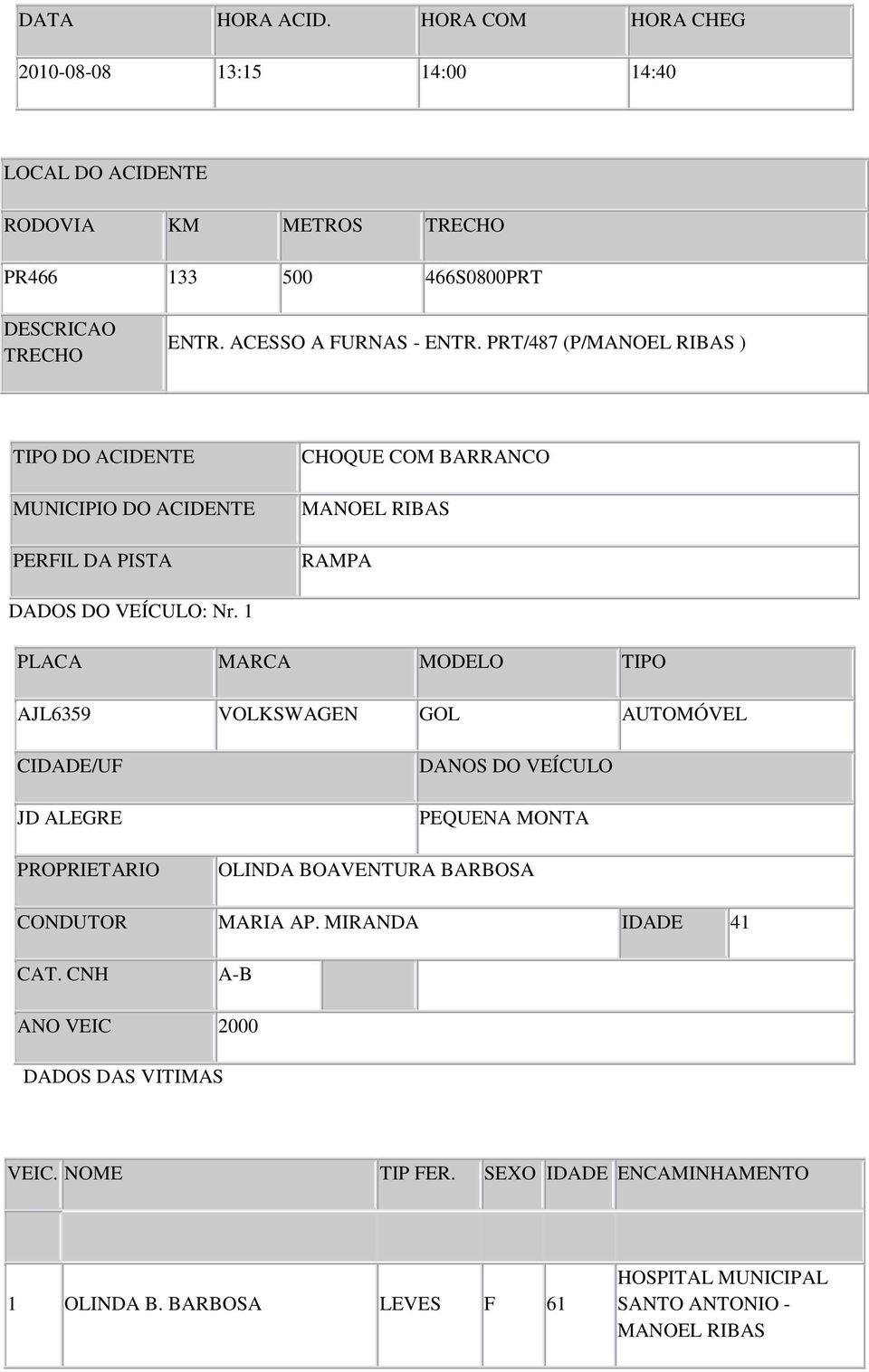 1 PLACA MARCA MODELO TIPO AJL6359 VOLKSWAGEN GOL AUTOMÓVEL CIDADE/UF JD ALEGRE PROPRIETARIO DANOS DO VEÍCULO PEQUENA MONTA OLINDA BOAVENTURA BARBOSA CONDUTOR MARIA AP.