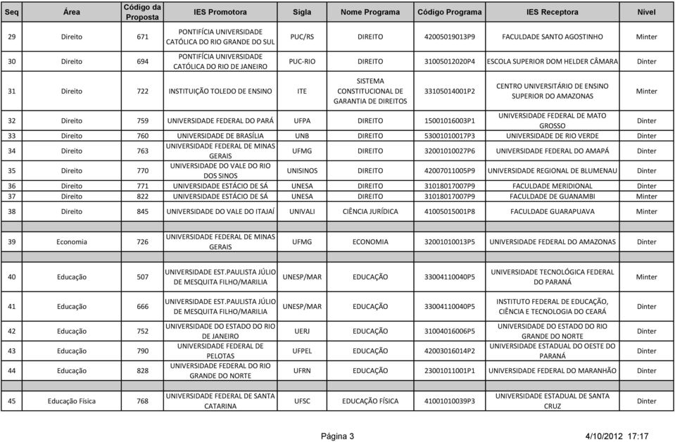 15001016003P1 MATO 33 Direito 760 UNIVERSIDADE DE BRASÍLIA UNB DIREITO 53001010017P3 UNIVERSIDADE DE RIO VERDE 34 Direito 763 MINAS UFMG DIREITO 32001010027P6 UNIVERSIDADE FEDERAL DO AMAPÁ 35 Direito