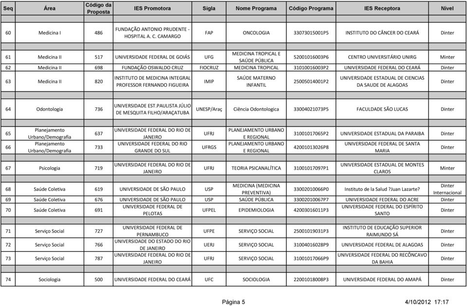 OSWALDO CRUZ FIOCRUZ MEDICINA TROPICAL 31010016003P2 UNIVERSIDADE FEDERAL DO CEARÁ 63 Medicina II 820 INSTITUTO DE MEDICINA INTEGRAL PROFESSOR FERNANDO FIGUEIRA IMIP SAÚDE MATERNO INFANTIL