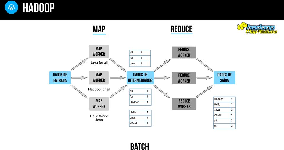 saída Hadoop for all all 1 MAP Worker Hello World Java for 1 Hadoop 1 Hello